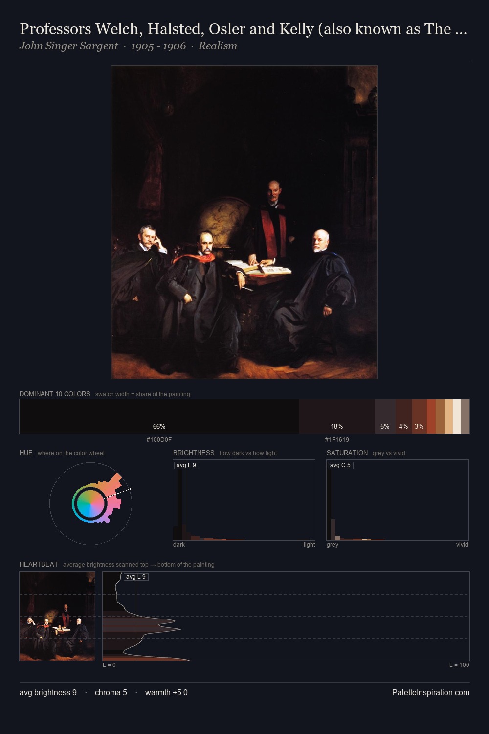 Professors Welch, Halsted, Osler and Kelly (also known as The Four Doctors) palette card