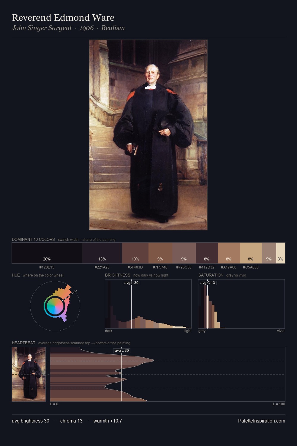 Reverend Edmond Ware palette card