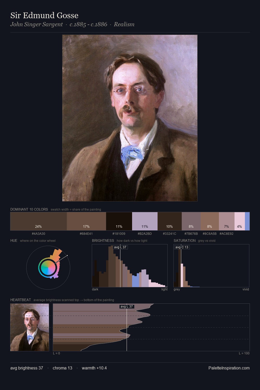 Sir Edmund Gosse palette card