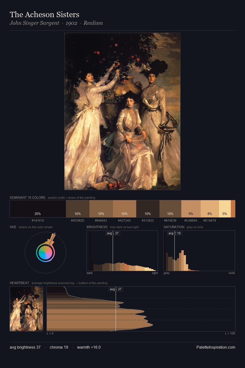 The Acheson Sisters palette card