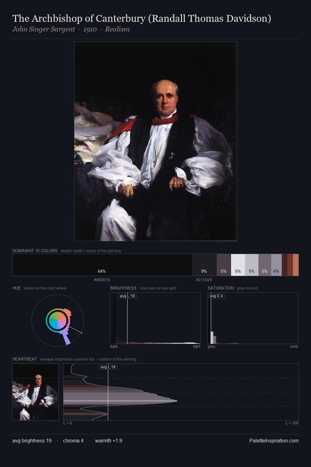 The Archbishop of Canterbury (Randall Thomas Davidson) palette card
