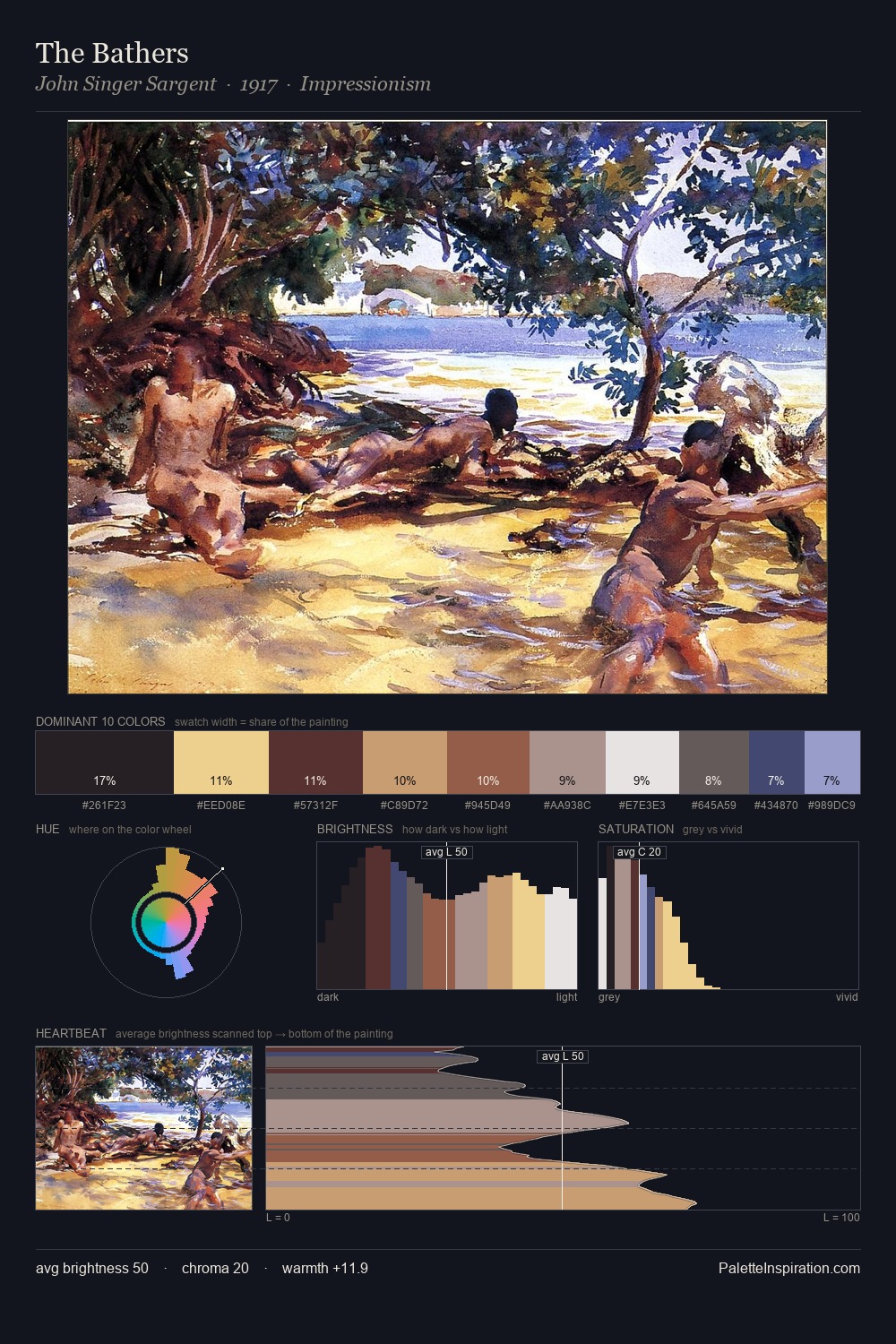 The Bathers palette card