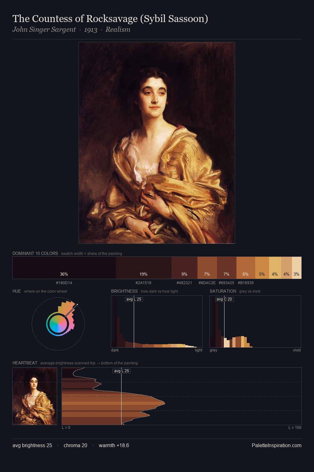 The Countess of Rocksavage (Sybil Sassoon) palette card