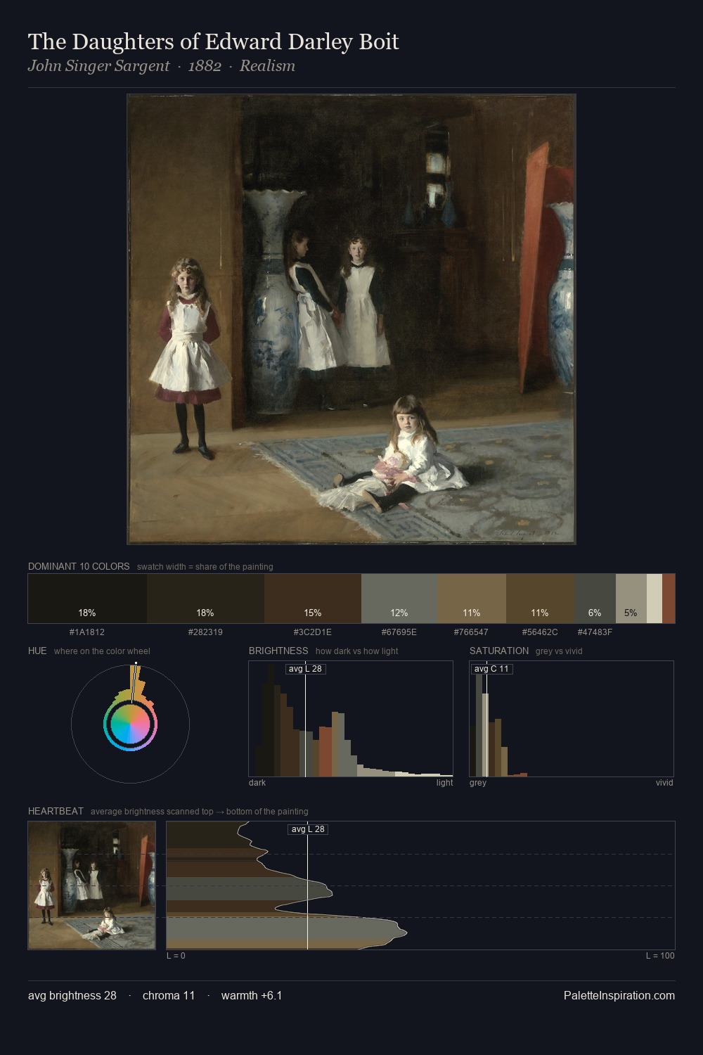 The Daughters of Edward Darley Boit palette card