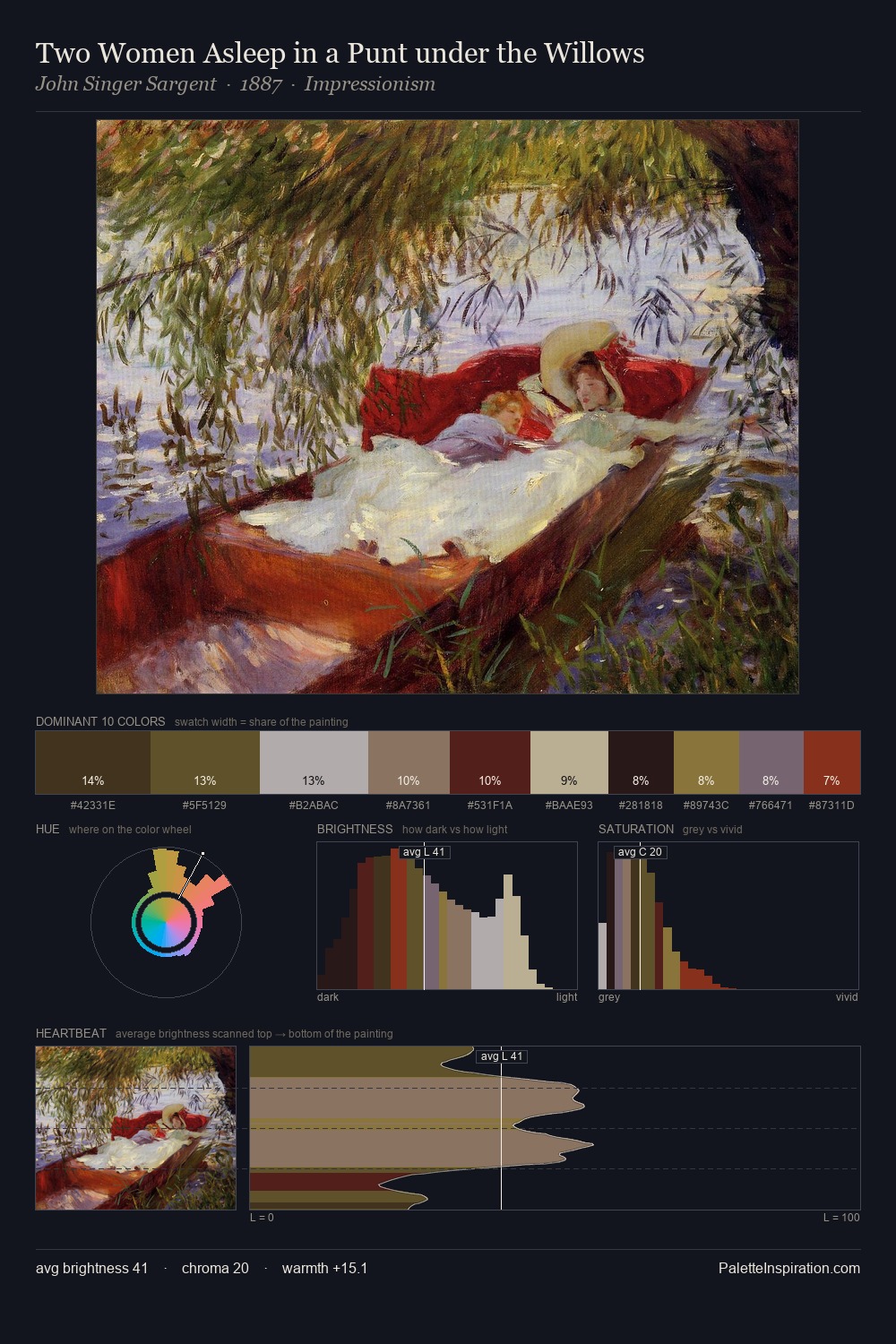 Two Women Asleep in a Punt under the Willows palette card