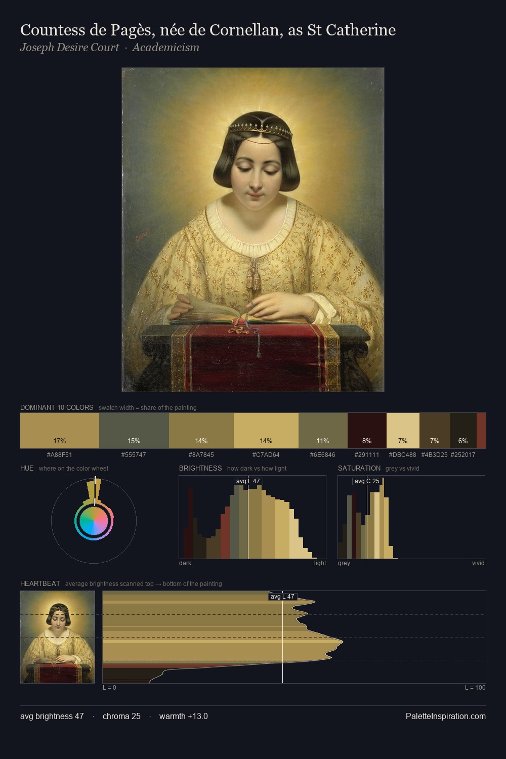 Countess de Pagès, née de Cornellan, as St Catherine palette card