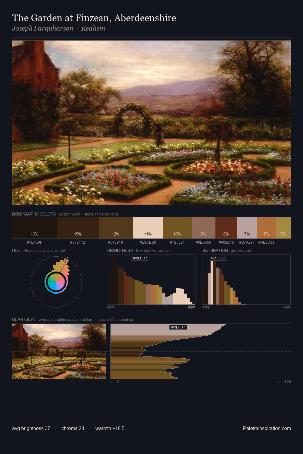 The Garden at Finzean, Aberdeenshire palette card