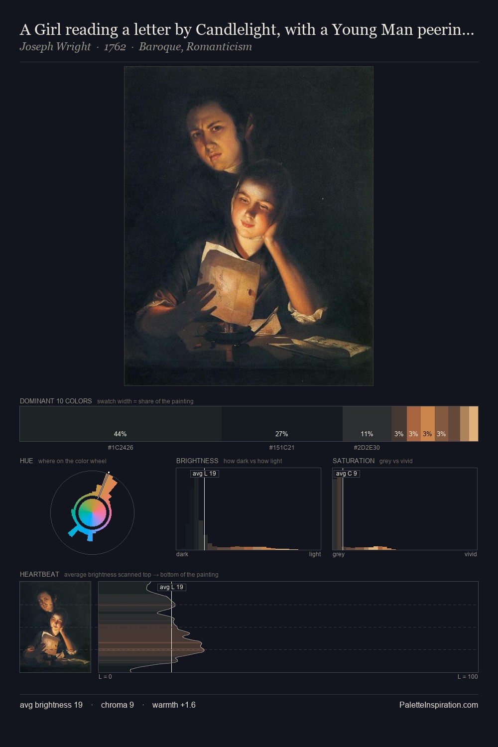A Girl reading a letter by Candlelight, with a Young Man peering over her shoulder palette card