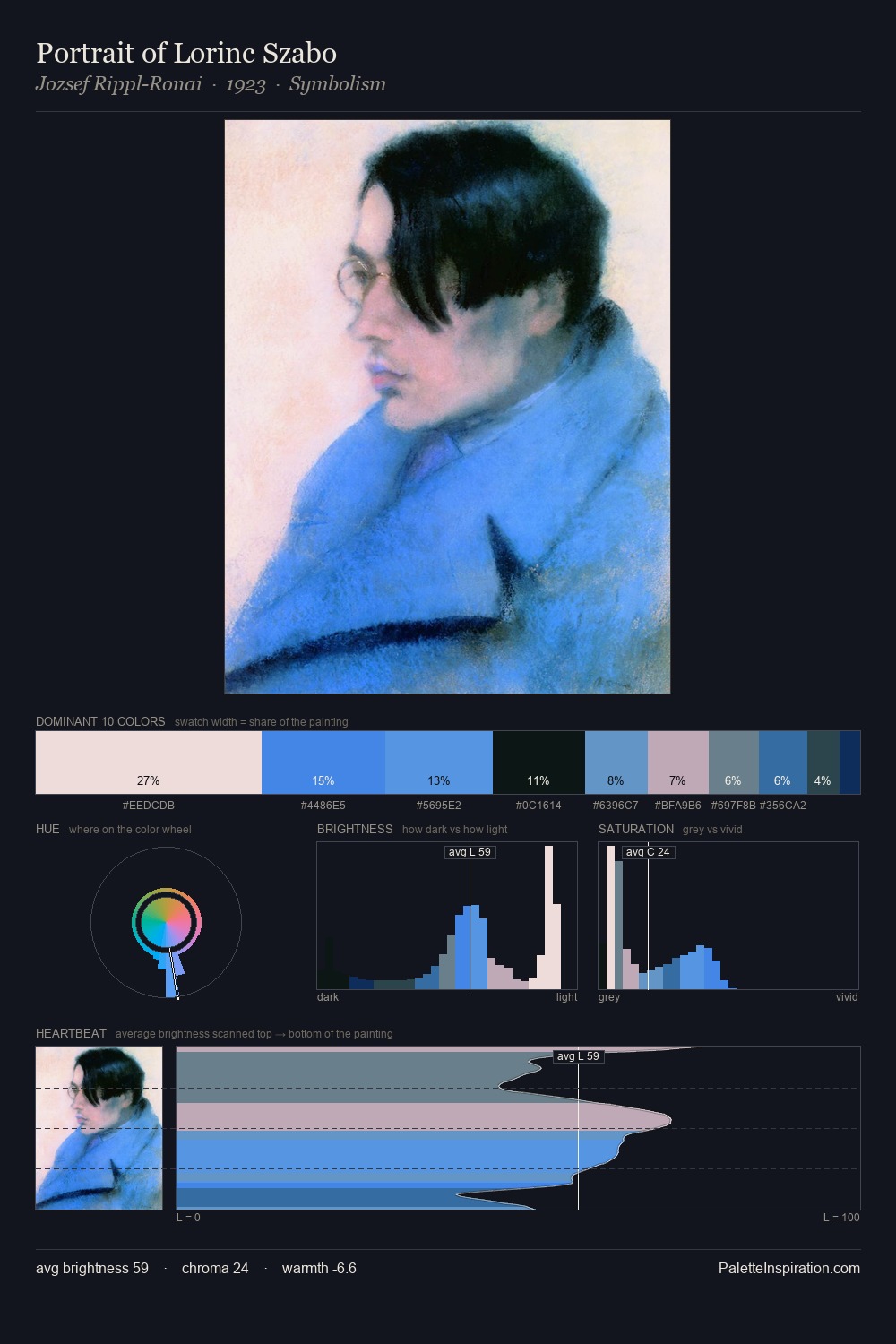 Portrait of Lorinc Szabo palette card
