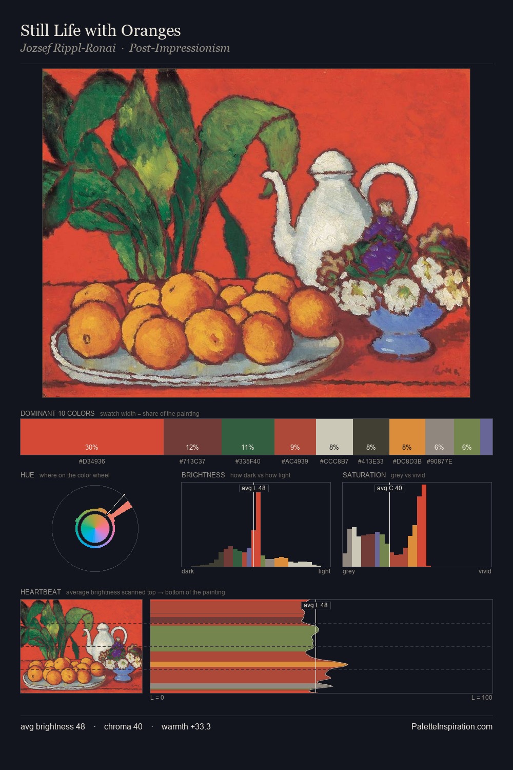 Still Life with Oranges palette card