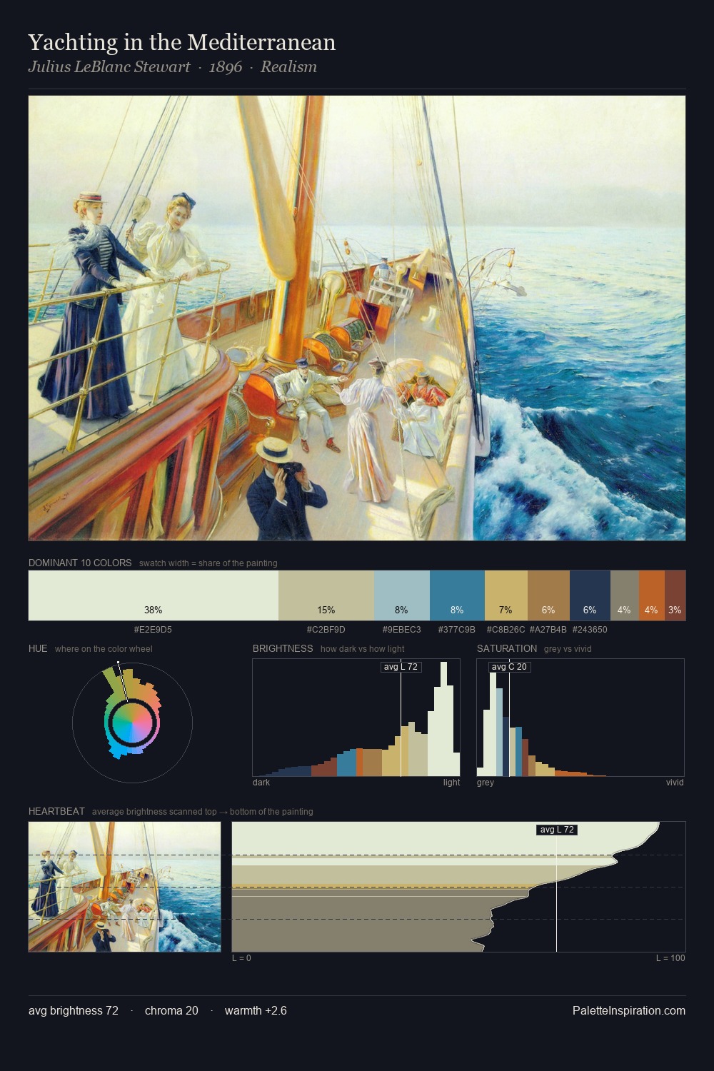 Yachting in the Mediterranean palette card