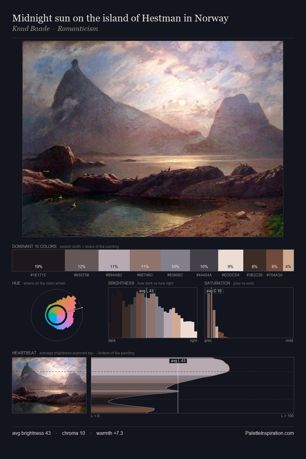 Midnight sun on the island of Hestman in Norway palette card