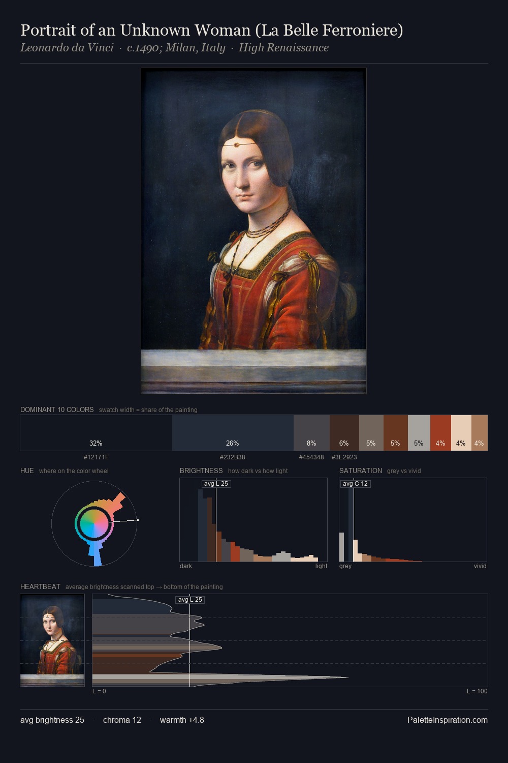 Portrait of an Unknown Woman (La Belle Ferroniere) palette card