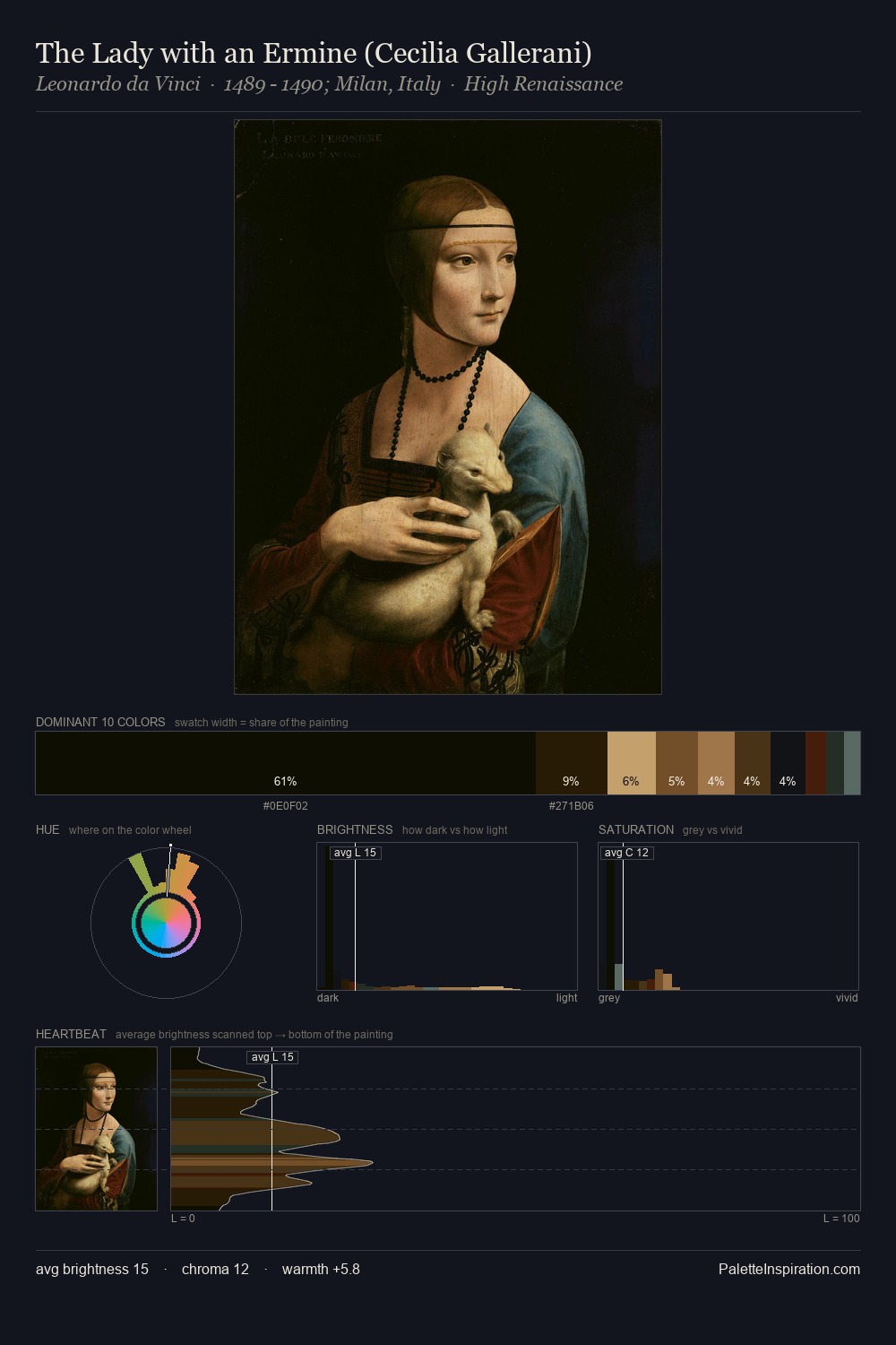 The Lady with an Ermine (Cecilia Gallerani) palette card