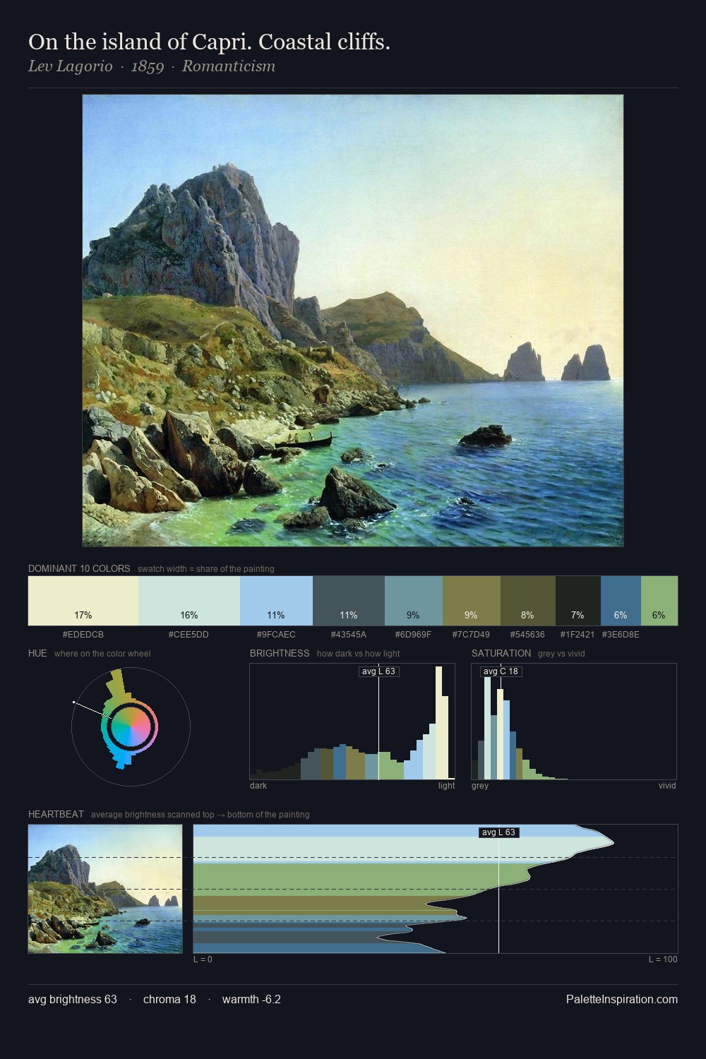 On the island of Capri. Coastal cliffs. palette card