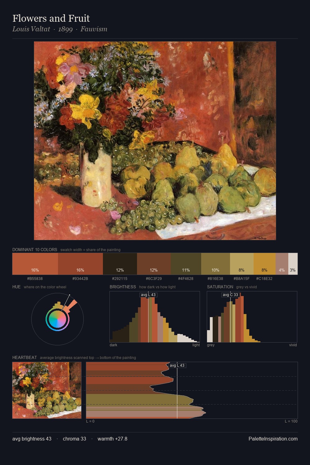 Flowers and Fruit palette card