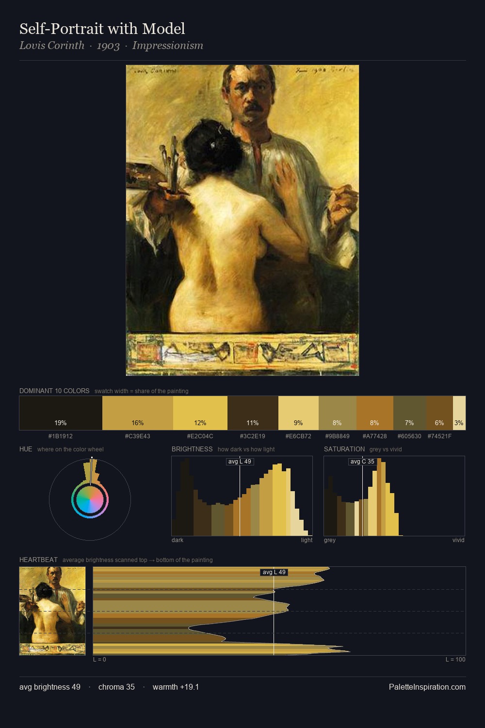 Self-Portrait with Model palette card
