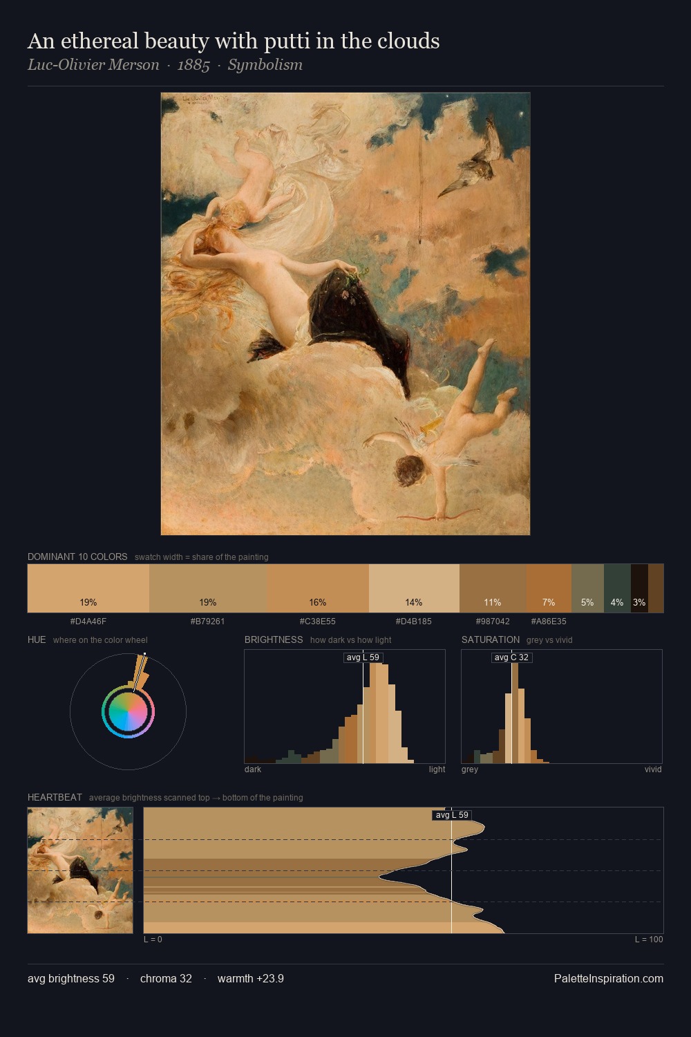 An ethereal beauty with putti in the clouds palette card