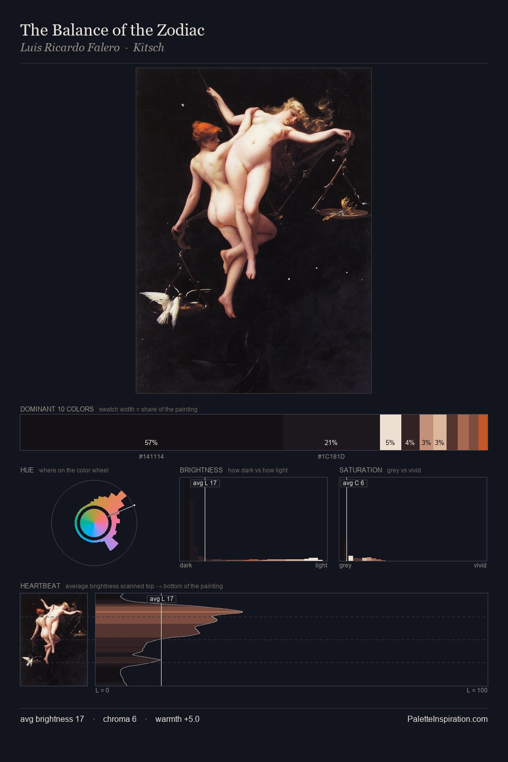 The Balance of the Zodiac palette card