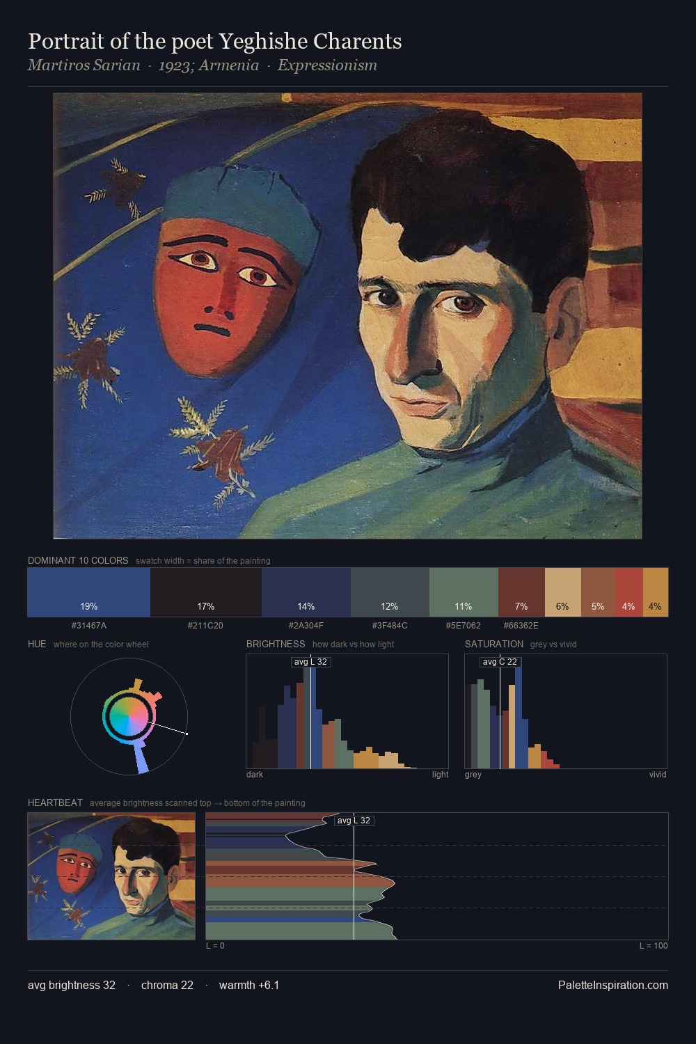 Portrait of the poet Yeghishe Charents palette card