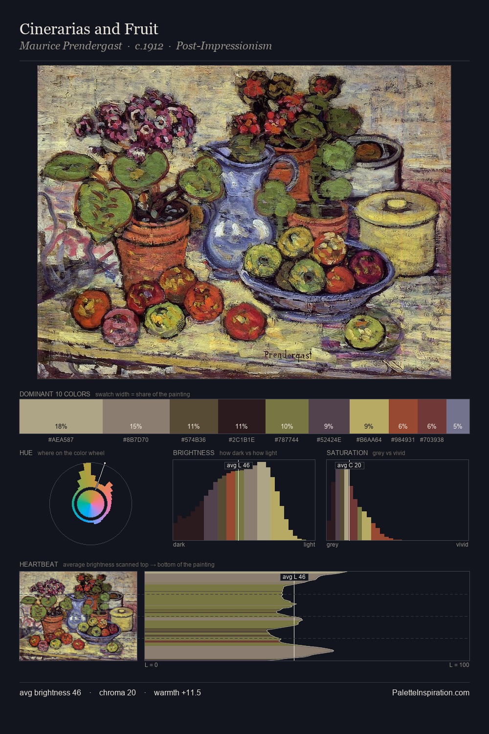 Cinerarias and Fruit palette card