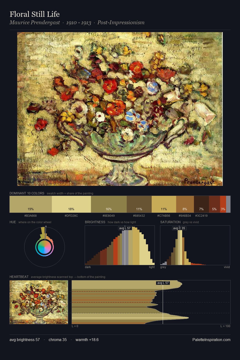 Floral Still Life palette card