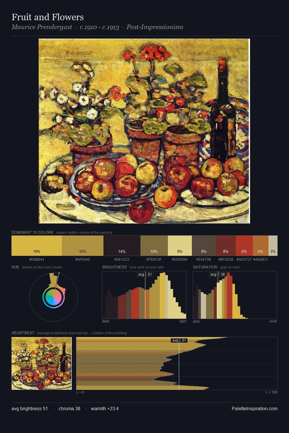 Fruit and Flowers palette card