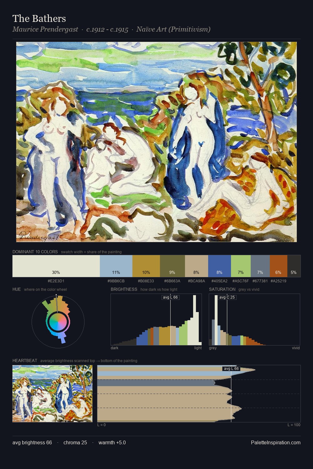 The Bathers palette card
