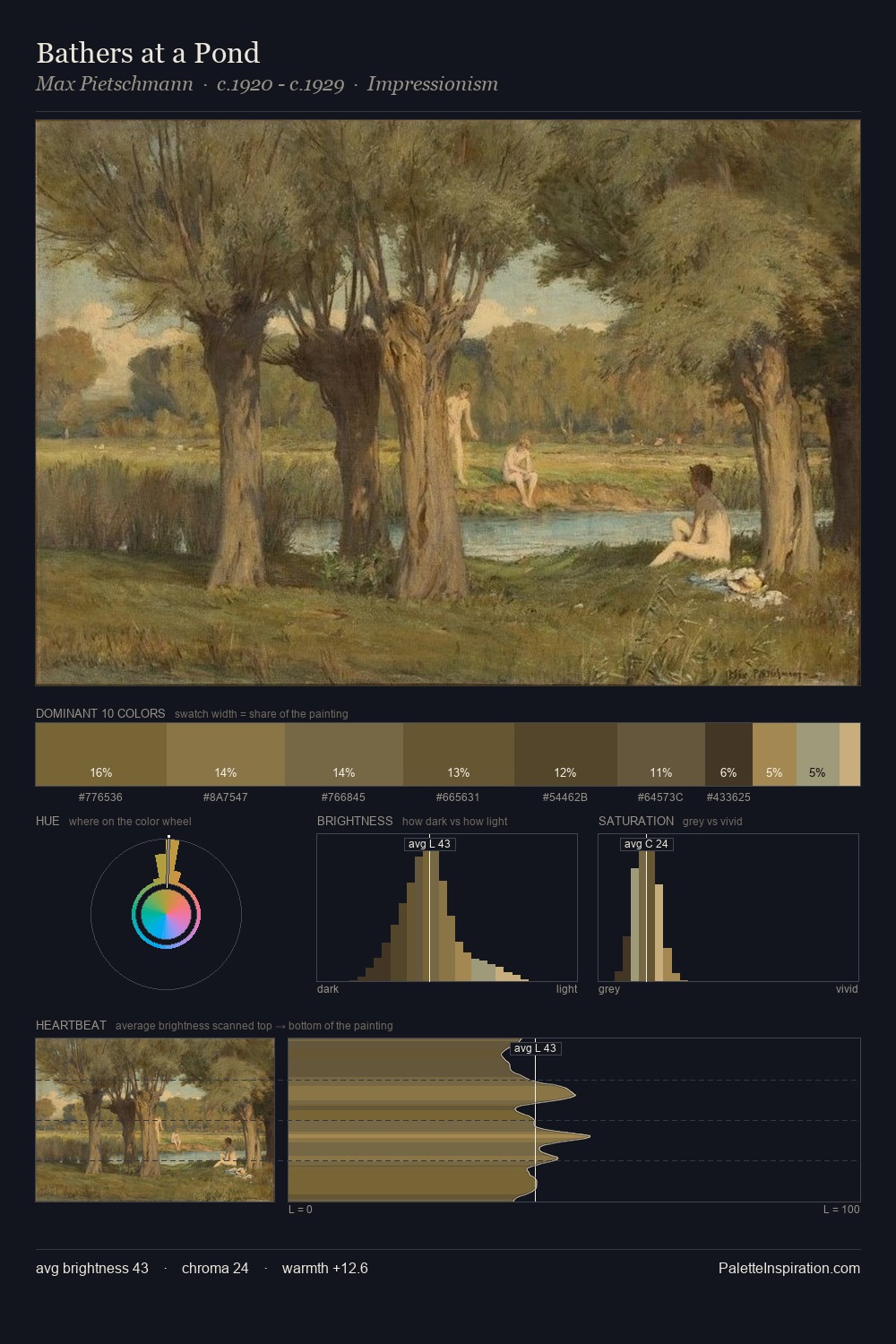 Bathers at a Pond palette card