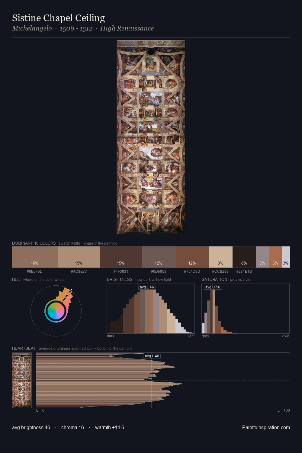Sistine Chapel Ceiling palette card