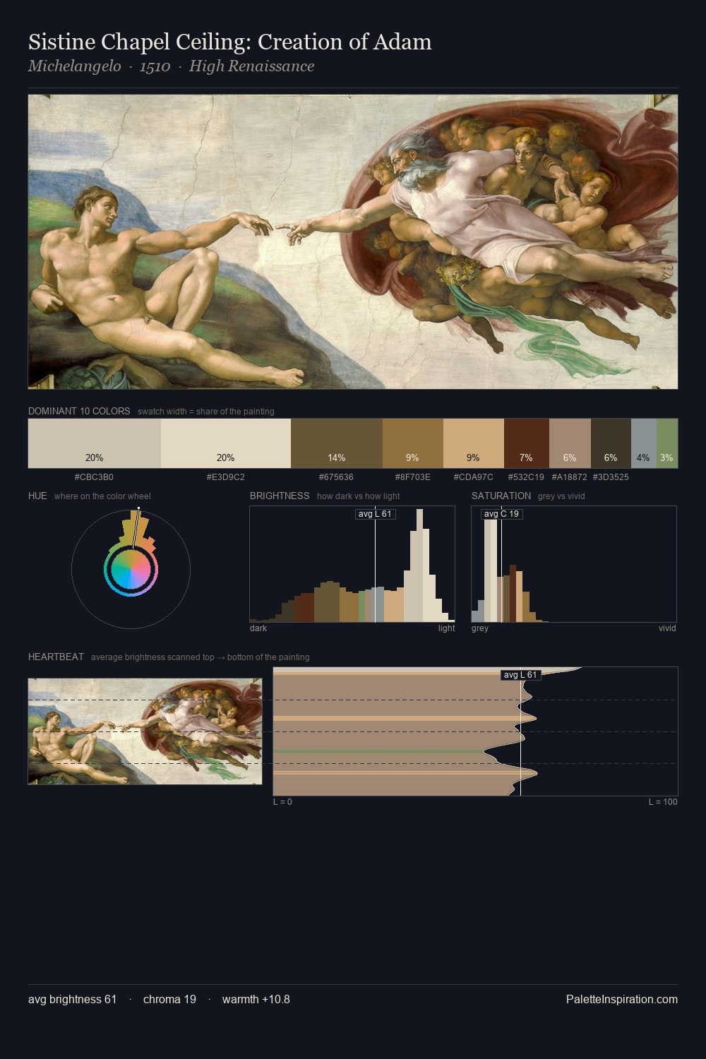 Sistine Chapel Ceiling: Creation of Adam palette card