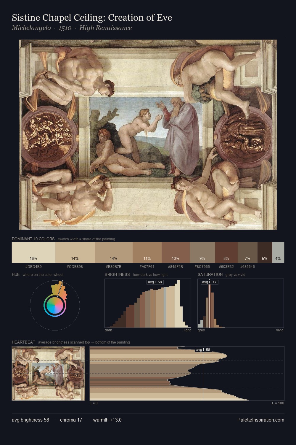 Sistine Chapel Ceiling: Creation of Eve palette card