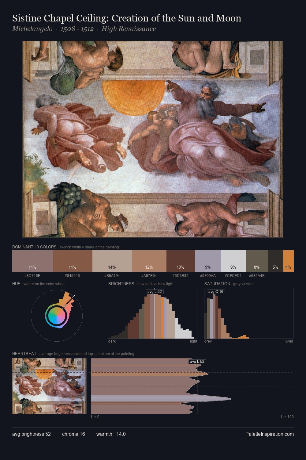 Sistine Chapel Ceiling: Creation of the Sun and Moon palette card