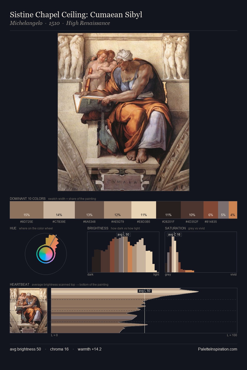 Sistine Chapel Ceiling: Cumaean Sibyl palette card