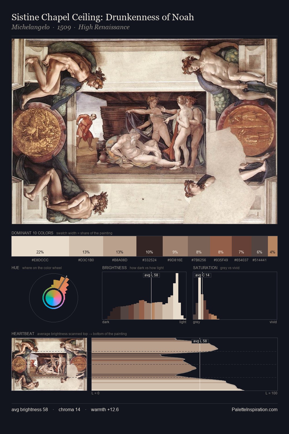 Sistine Chapel Ceiling: Drunkenness of Noah palette card