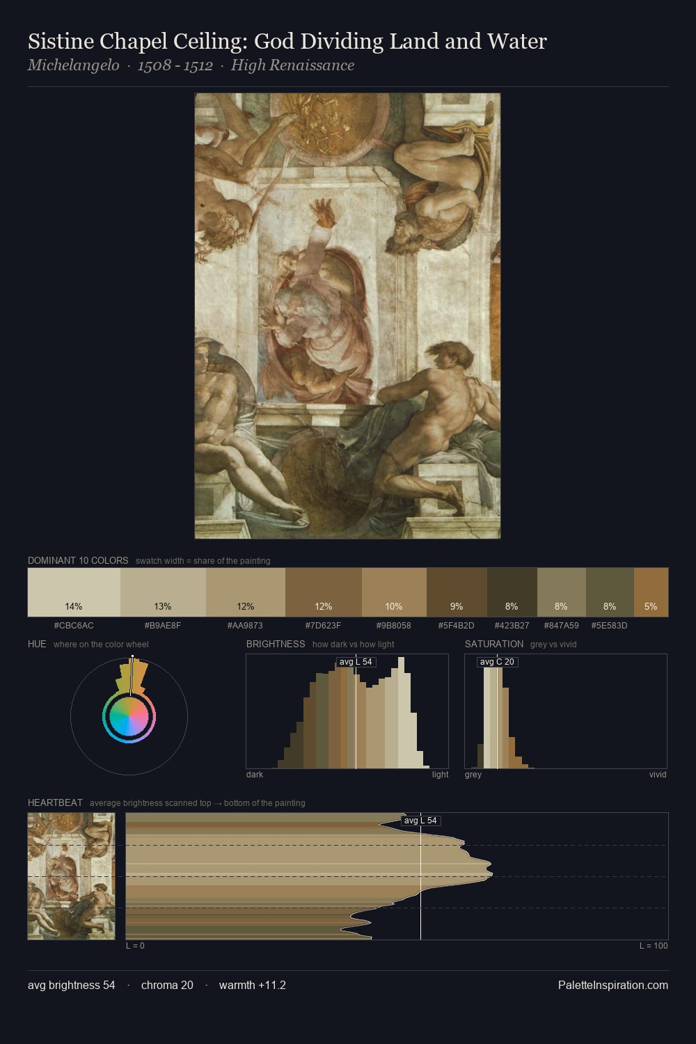 Sistine Chapel Ceiling: God Dividing Land and Water palette card