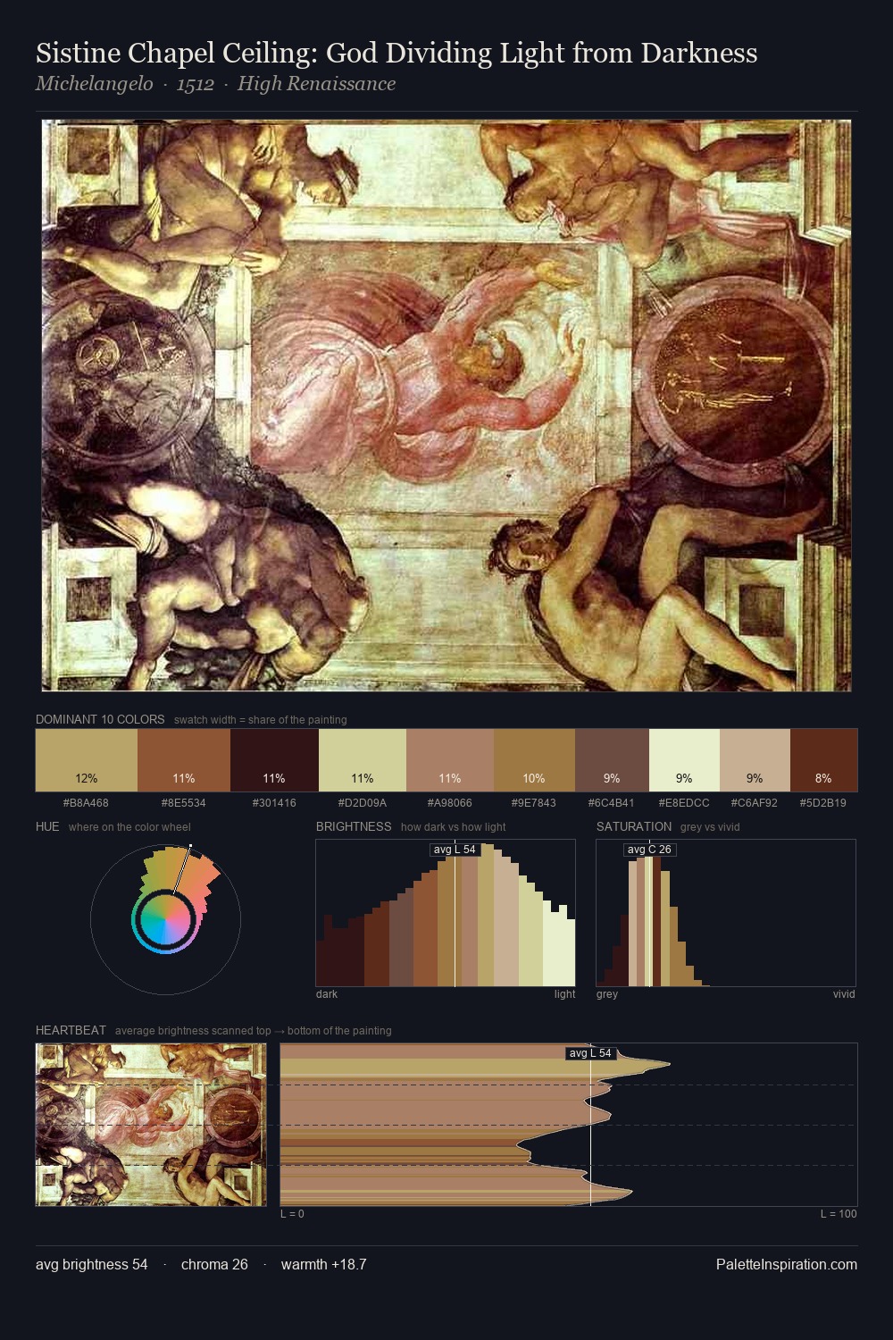 Sistine Chapel Ceiling: God Dividing Light from Darkness palette card