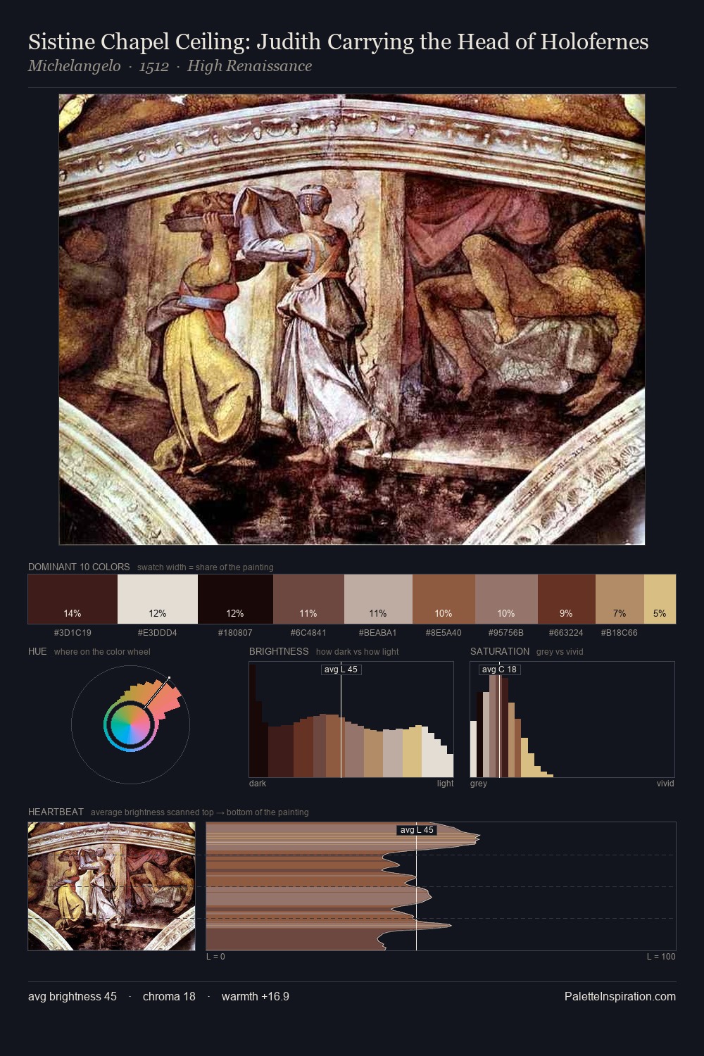 Sistine Chapel Ceiling: Judith Carrying the Head of Holofernes palette card