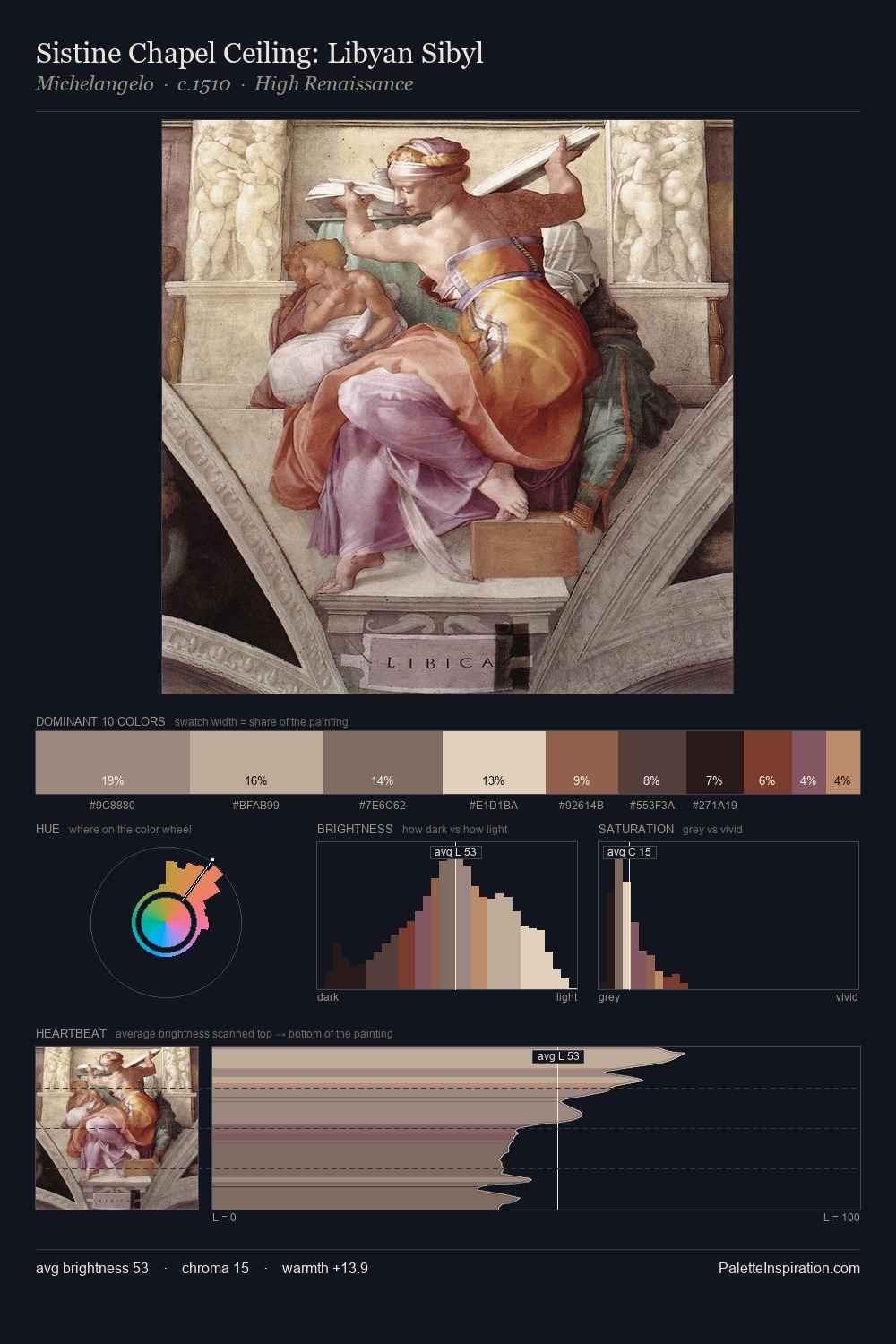 Sistine Chapel Ceiling: Libyan Sibyl palette card