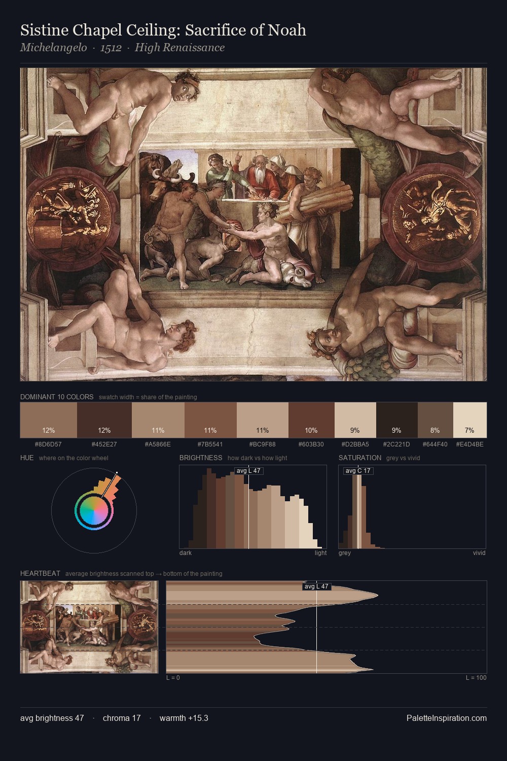 Sistine Chapel Ceiling: Sacrifice of Noah palette card