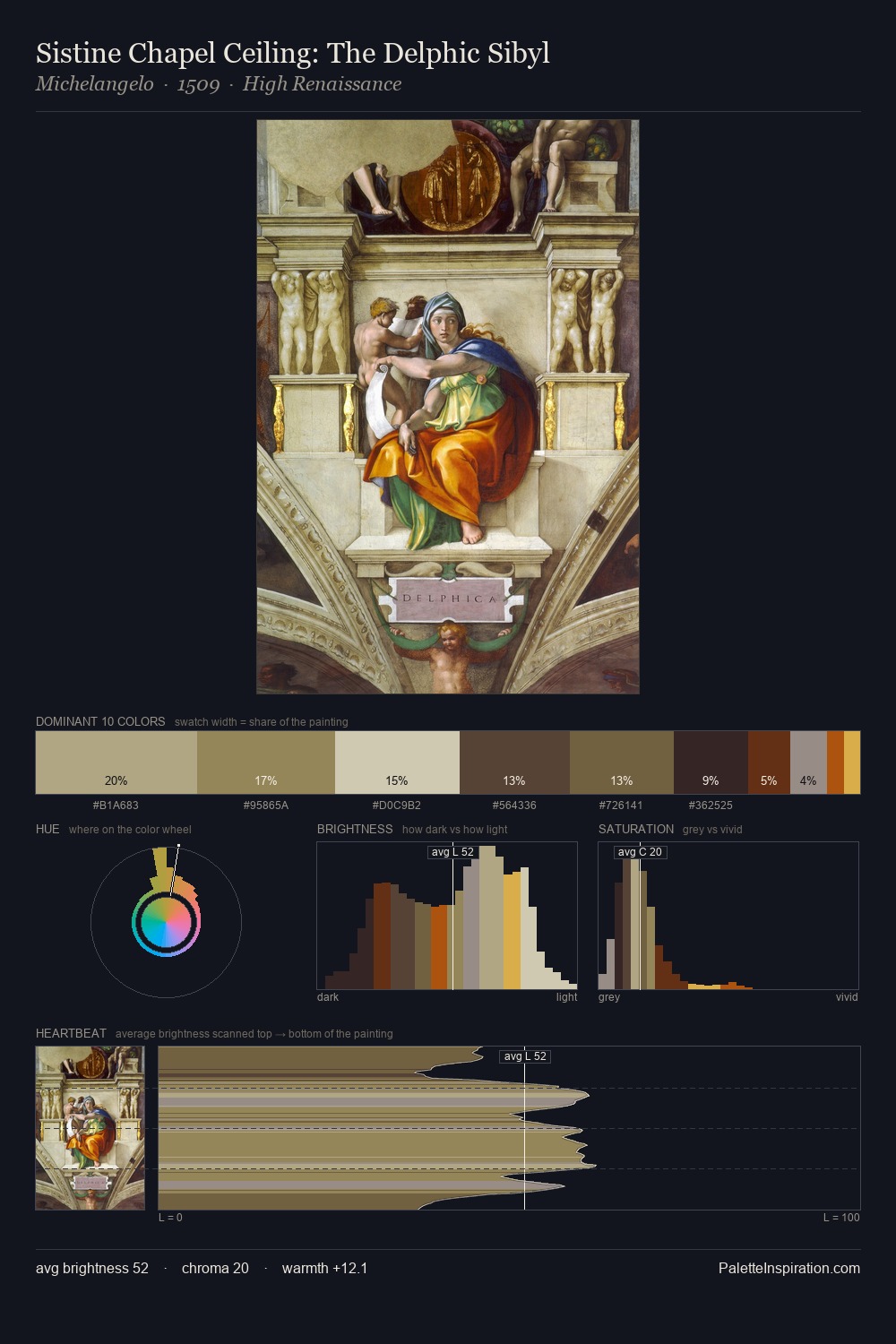 Sistine Chapel Ceiling: The Delphic Sibyl palette card