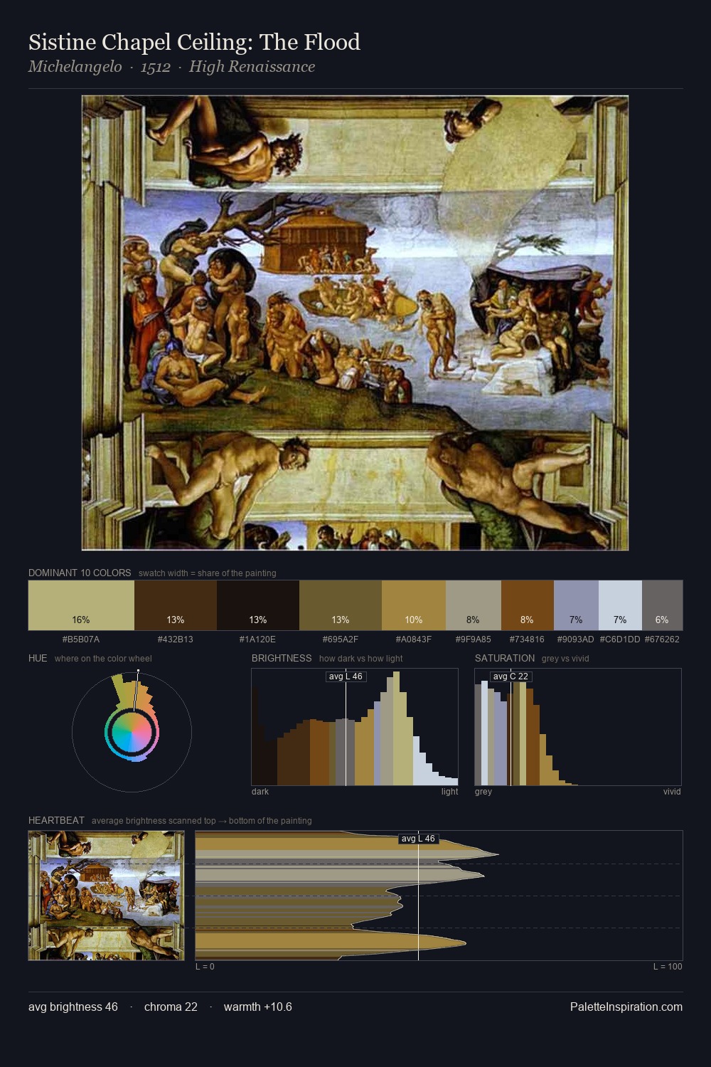 Sistine Chapel Ceiling: The Flood palette card