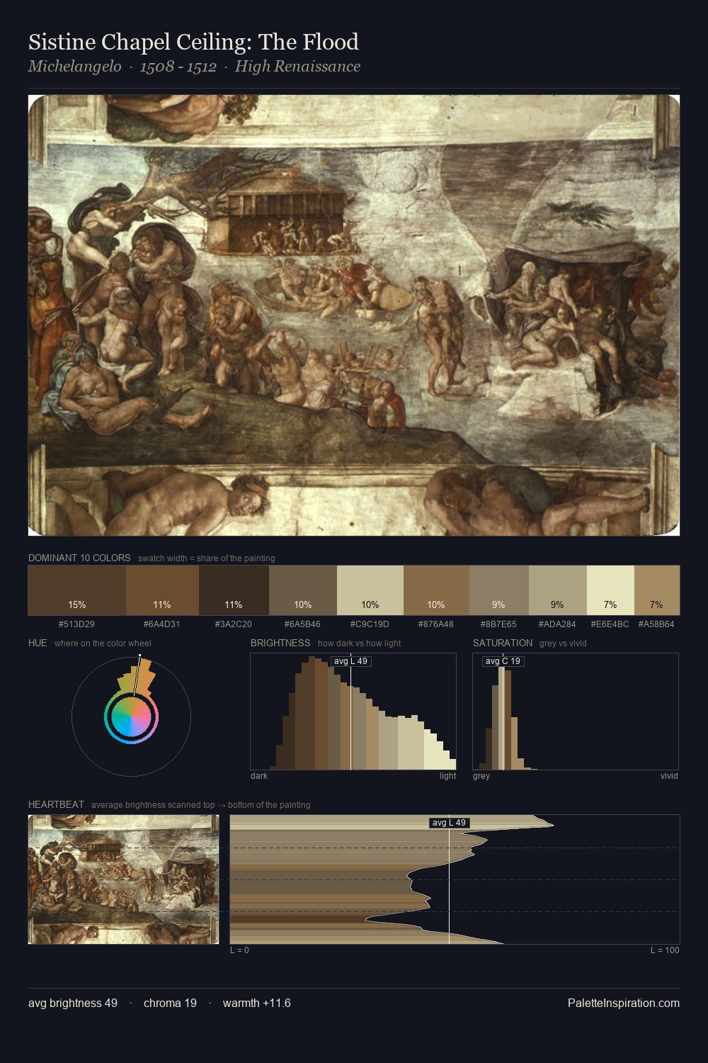 Sistine Chapel Ceiling: The Flood palette card