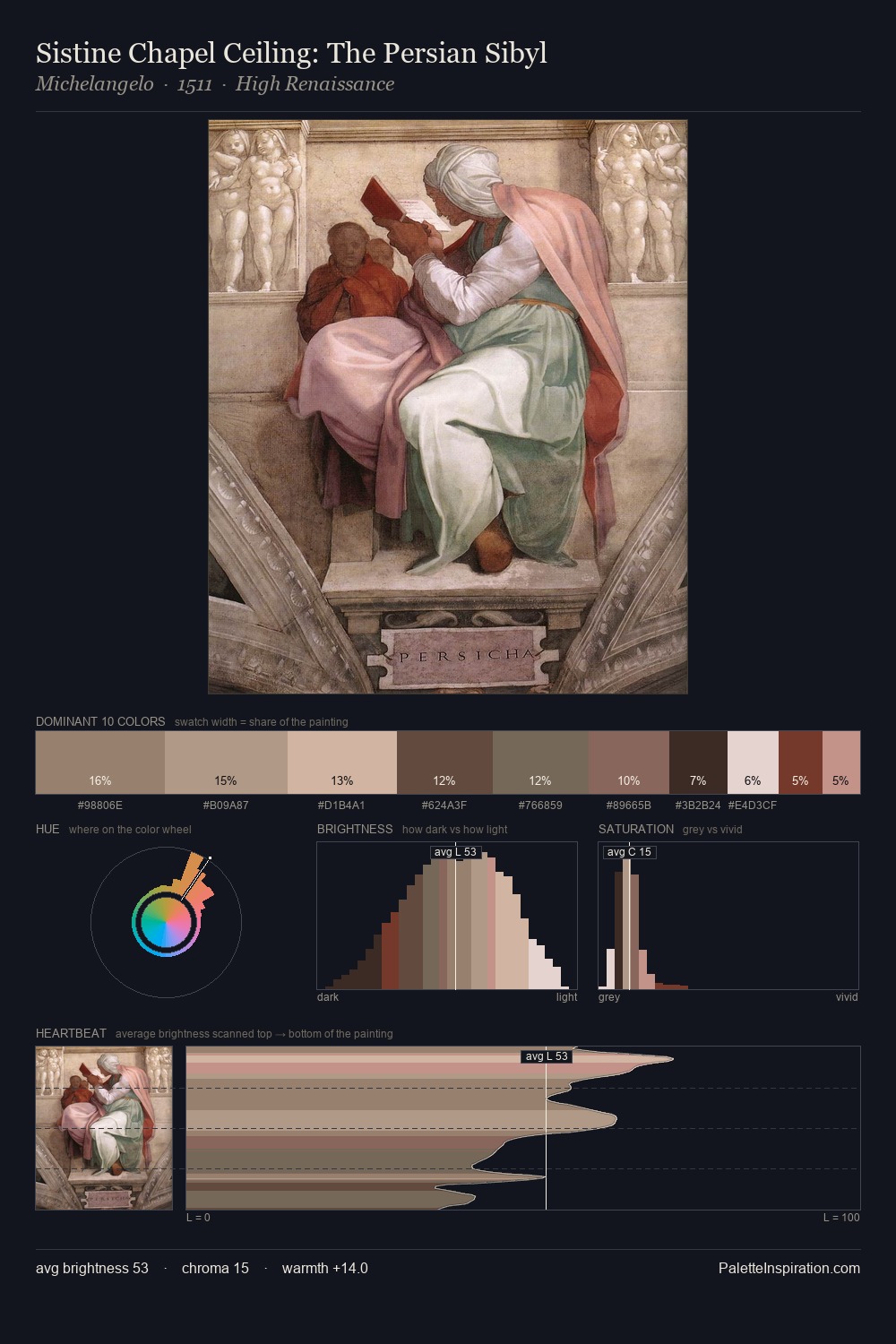 Sistine Chapel Ceiling: The Persian Sibyl palette card
