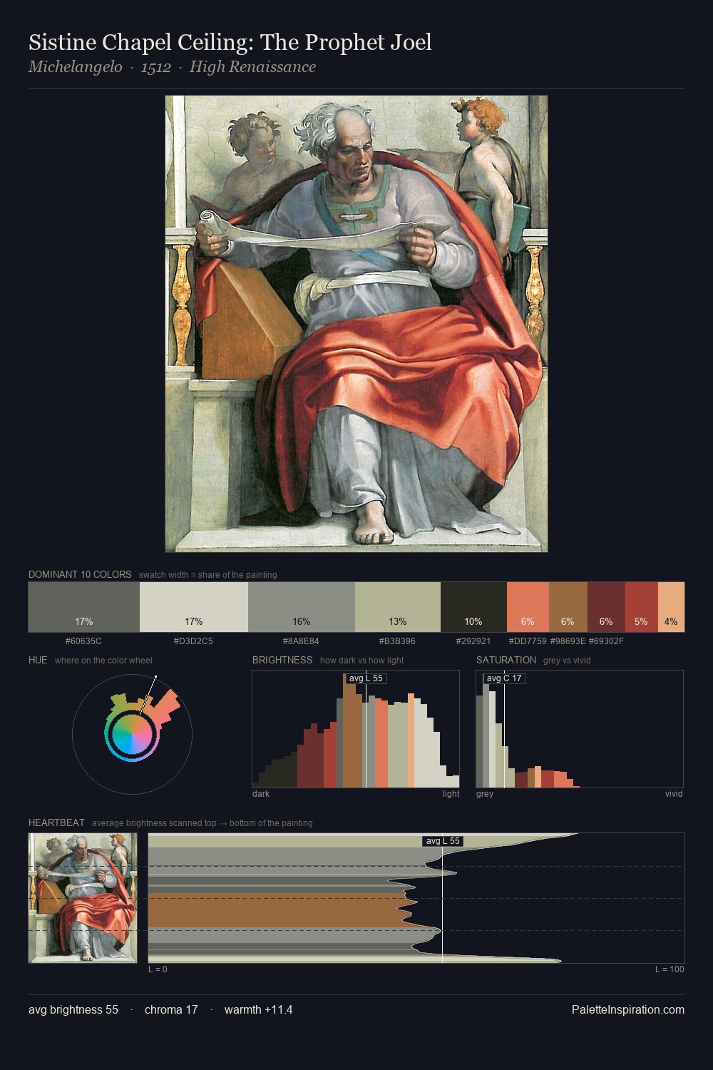 Sistine Chapel Ceiling: The Prophet Joel palette card