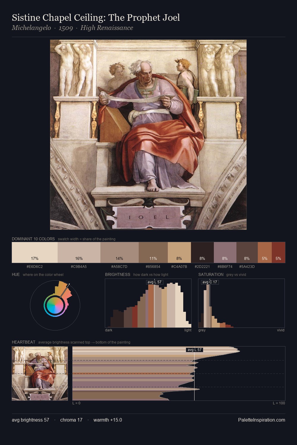 Sistine Chapel Ceiling: The Prophet Joel palette card