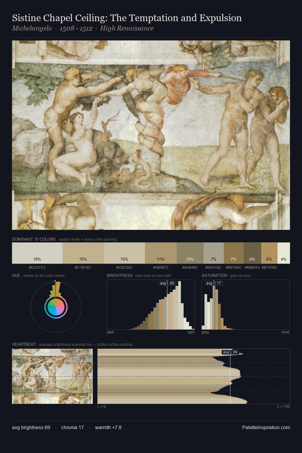 Sistine Chapel Ceiling: The Temptation and Expulsion palette card