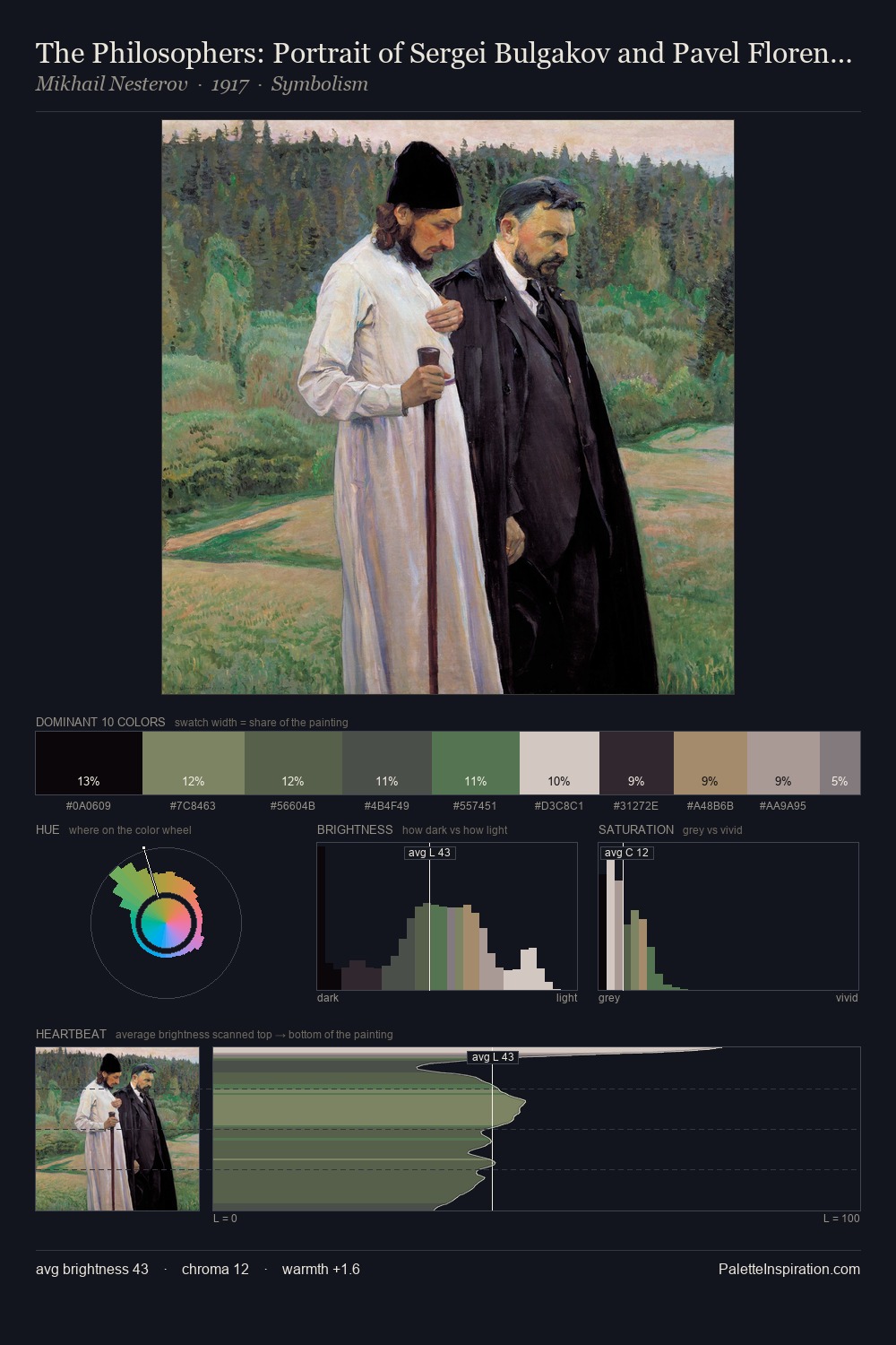 The Philosophers: Portrait of Sergei Bulgakov and Pavel Florenskiy palette card
