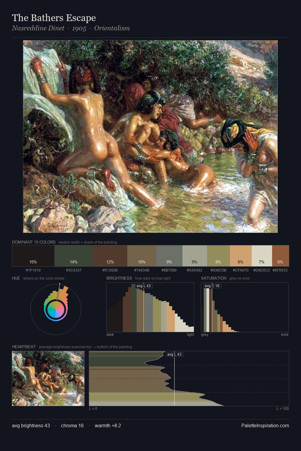 The Bathers Escape palette card