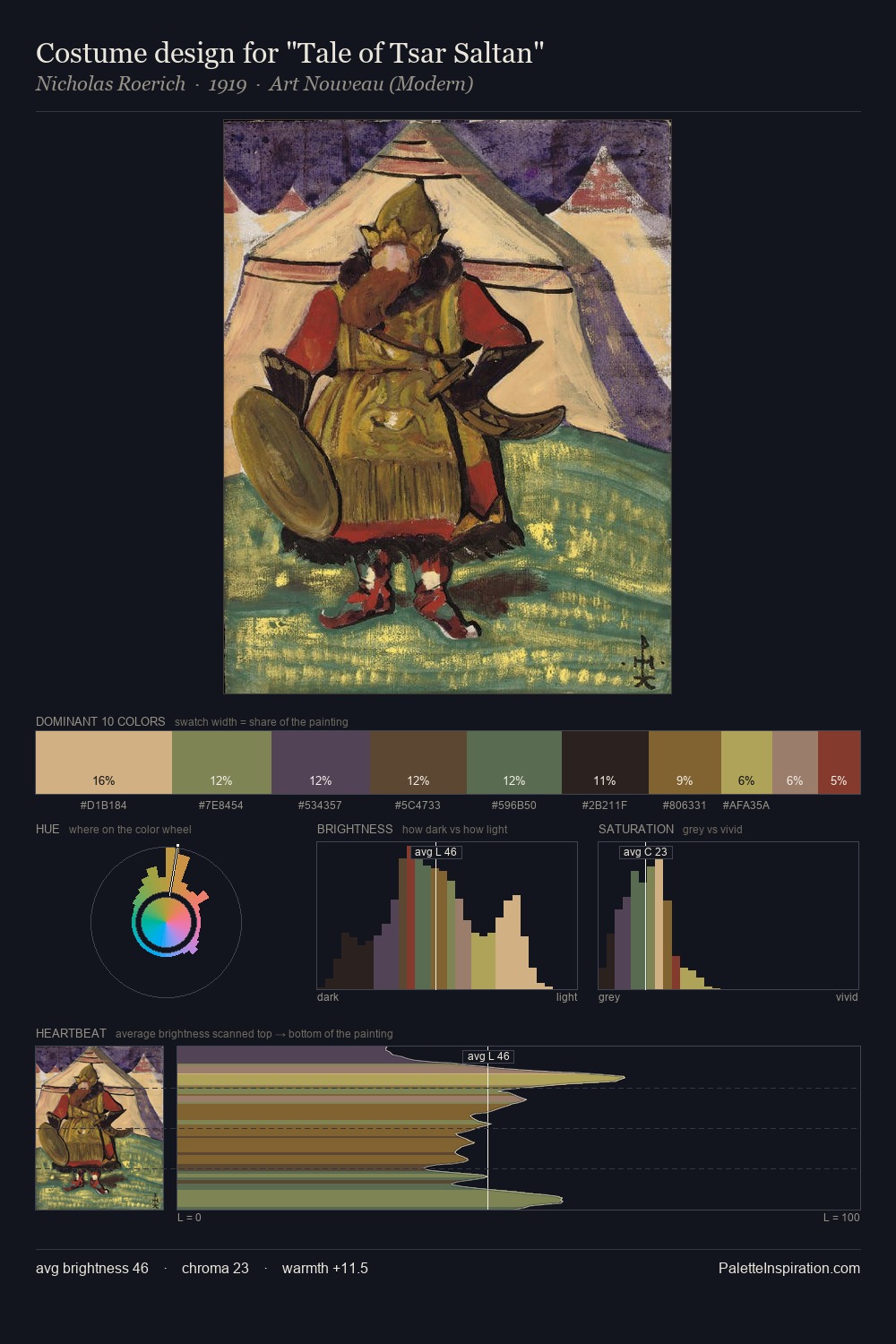 Costume design for "Tale of Tsar Saltan" palette card